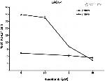 CD274 (PD-L1, B7-H1) Antibody in Flow Cytometry (Flow)