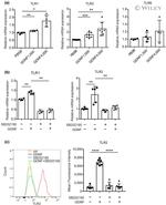 CD282 (TLR2) Antibody in Flow Cytometry (Flow)