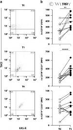 CD267 (TACI) Antibody in Flow Cytometry (Flow)