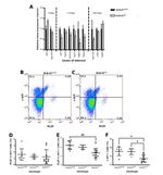 PLZF Antibody in Flow Cytometry (Flow)