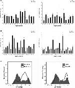 DC-SIGN (CD209) Antibody in Flow Cytometry (Flow)