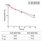 GLP-1 Antibody in ELISA (ELISA)