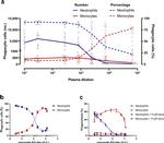 CD14 Antibody in Flow Cytometry (Flow)