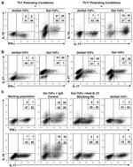 IL-21 Antibody in Flow Cytometry, Neutralization (Flow, Neu)