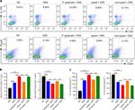 CD4 Antibody in Flow Cytometry (Flow)