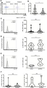 CD69 Antibody in Flow Cytometry (Flow)