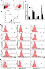 CD252 (OX40 Ligand) Antibody in Flow Cytometry (Flow)