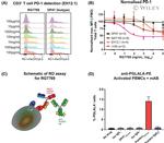 CD279 (PD-1) Antibody in Flow Cytometry (Flow)