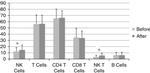 FOXP3 Antibody in Flow Cytometry (Flow)