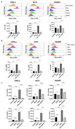 CD273 (B7-DC) Antibody in Flow Cytometry (Flow)