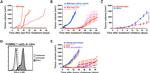 CD274 (PD-L1, B7-H1) Antibody in Flow Cytometry (Flow)