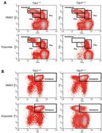 CD4 Antibody in Flow Cytometry (Flow)