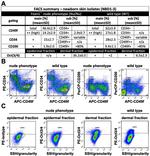 CD49f (Integrin alpha 6) Antibody in Flow Cytometry (Flow)