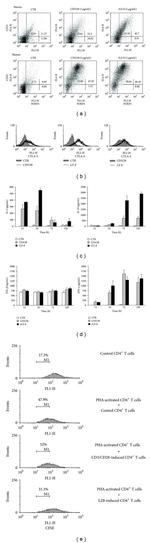 CD28 Antibody in Flow Cytometry, Functional Assay, T-Cell Activation (Flow, Functional, TCA)