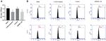 CD11b Antibody in Flow Cytometry (Flow)