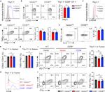 CD279 (PD-1) Antibody in Flow Cytometry (Flow)