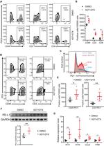 CD279 (PD-1) Antibody in Flow Cytometry (Flow)