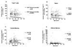 CD4 Antibody in Flow Cytometry (Flow)