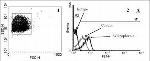 Mouse IgG1 kappa Isotype Control in Flow Cytometry (Flow)