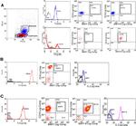 CD268 (BAFF Receptor) Antibody in Flow Cytometry (Flow)