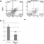 CD140a (PDGFRA) Antibody in Flow Cytometry (Flow)