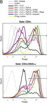 Mouse IgG1 kappa Isotype Control in Flow Cytometry (Flow)