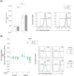 CD11b (activation epitope) Antibody in Flow Cytometry (Flow)