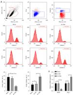 CD86 (B7-2) Antibody in Flow Cytometry (Flow)