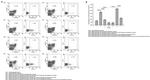 IL-17A Antibody in Flow Cytometry (Flow)