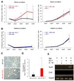 CD140a (PDGFRA) Antibody in Flow Cytometry (Flow)