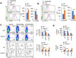 IFN gamma Antibody in Flow Cytometry (Flow)