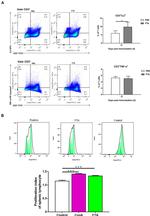 TNF alpha Antibody in Flow Cytometry (Flow)