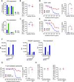 FAS Antibody in Flow Cytometry (Flow)