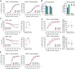 FAS Antibody in Flow Cytometry (Flow)