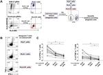 TNF alpha Antibody in Flow Cytometry (Flow)