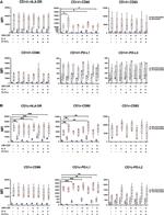 CD274 (PD-L1, B7-H1) Antibody in Flow Cytometry (Flow)