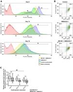 CD71 (Transferrin Receptor) Antibody in Flow Cytometry (Flow)