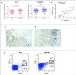 CD275 (B7-H2) Antibody in Flow Cytometry (Flow)