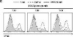 Mouse IgG1 kappa Isotype Control in Flow Cytometry (Flow)