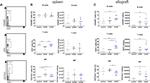 CD11b/c Antibody in Flow Cytometry (Flow)