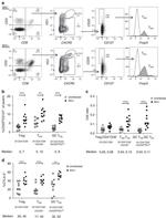 CD3 Antibody in Flow Cytometry (Flow)