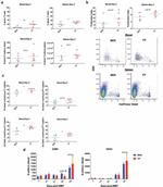 Gata-3 Antibody in Flow Cytometry (Flow)