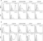 CD14 Antibody in Flow Cytometry (Flow)