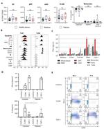 CD294 (CRTH2) Antibody in Flow Cytometry (Flow)