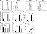 Phospho-AKT1 (Ser473) Antibody in Flow Cytometry (Flow)