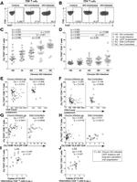 TIGIT Antibody in Flow Cytometry (Flow)