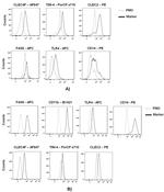 CD11b Antibody in Flow Cytometry (Flow)