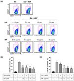 CD62P (P-Selectin) Antibody in Flow Cytometry (Flow)