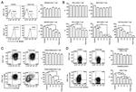 CD45RO Antibody in Flow Cytometry (Flow)