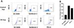 CD138 (Syndecan-1) Antibody in Flow Cytometry (Flow)